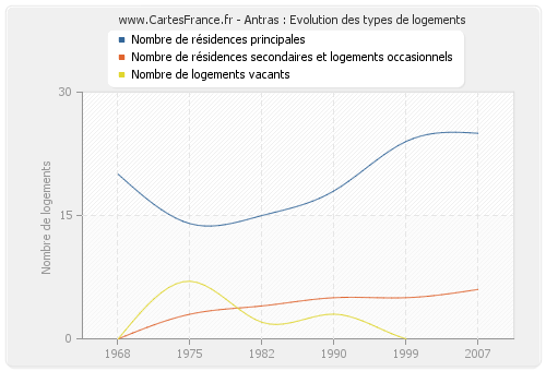 Antras : Evolution des types de logements