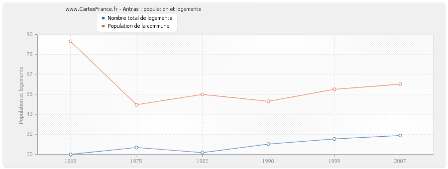 Antras : population et logements