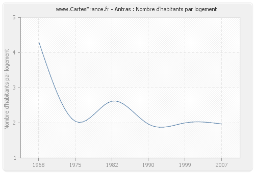 Antras : Nombre d'habitants par logement