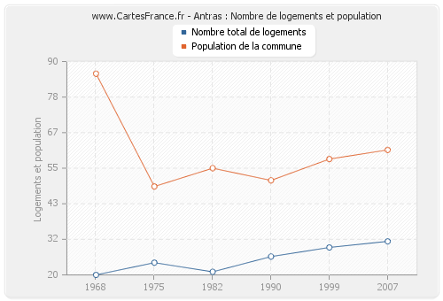 Antras : Nombre de logements et population