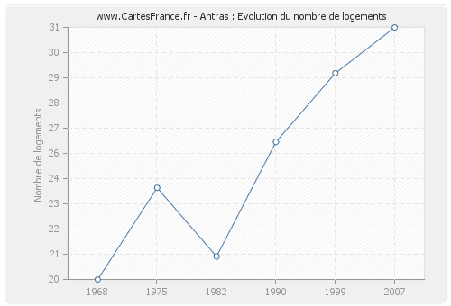 Antras : Evolution du nombre de logements