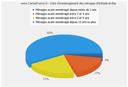 Date d'emménagement des ménages d'Arblade-le-Bas