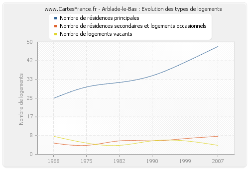 Arblade-le-Bas : Evolution des types de logements