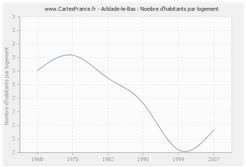 Arblade-le-Bas : Nombre d'habitants par logement