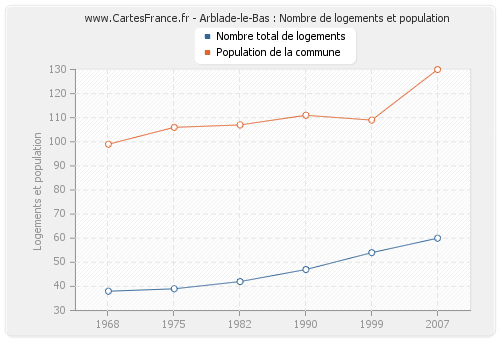 Arblade-le-Bas : Nombre de logements et population