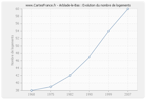 Arblade-le-Bas : Evolution du nombre de logements