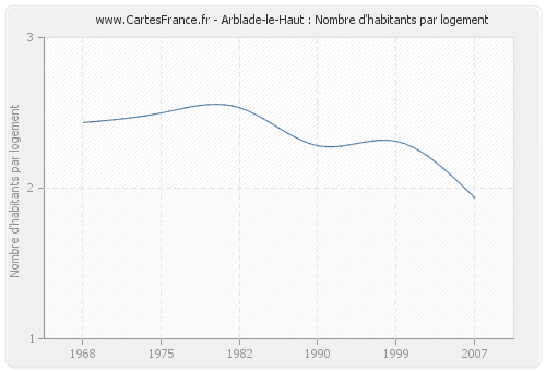 Arblade-le-Haut : Nombre d'habitants par logement