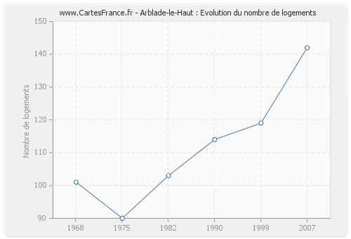 Arblade-le-Haut : Evolution du nombre de logements