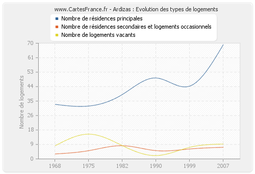 Ardizas : Evolution des types de logements