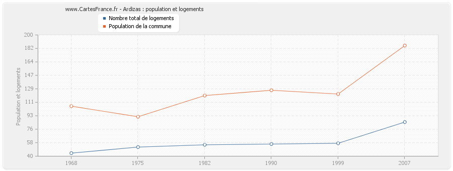 Ardizas : population et logements