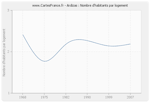 Ardizas : Nombre d'habitants par logement