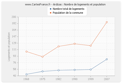 Ardizas : Nombre de logements et population