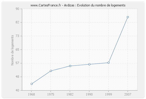 Ardizas : Evolution du nombre de logements