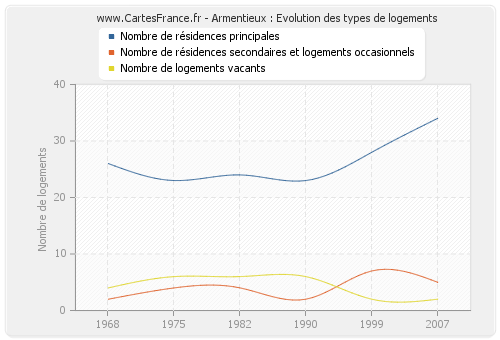 Armentieux : Evolution des types de logements