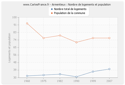 Armentieux : Nombre de logements et population