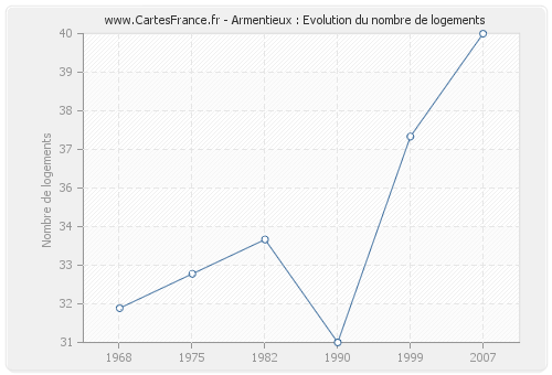 Armentieux : Evolution du nombre de logements