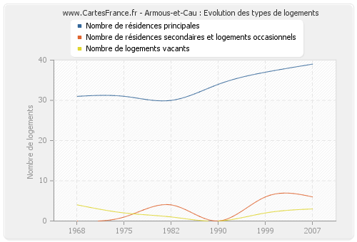 Armous-et-Cau : Evolution des types de logements
