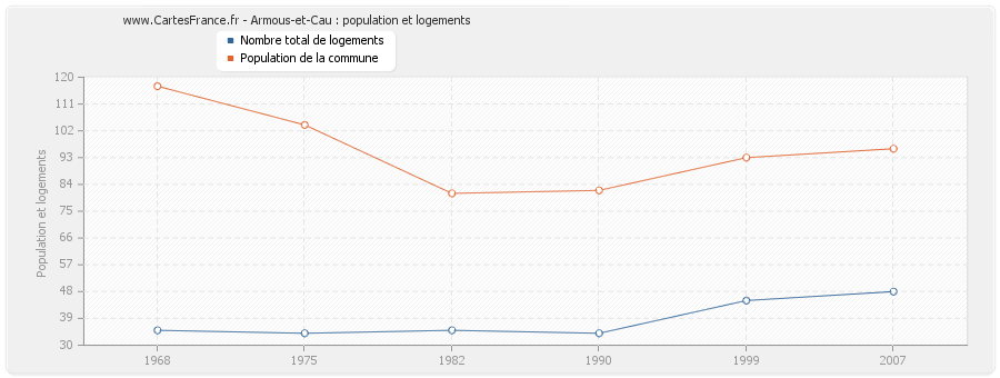 Armous-et-Cau : population et logements