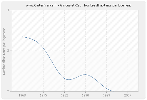 Armous-et-Cau : Nombre d'habitants par logement