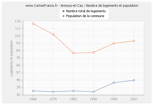 Armous-et-Cau : Nombre de logements et population