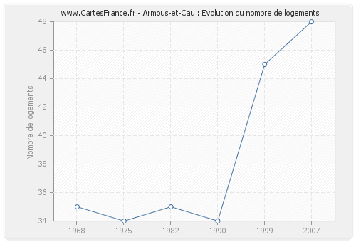 Armous-et-Cau : Evolution du nombre de logements