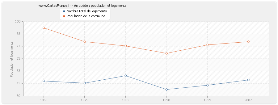 Arrouède : population et logements