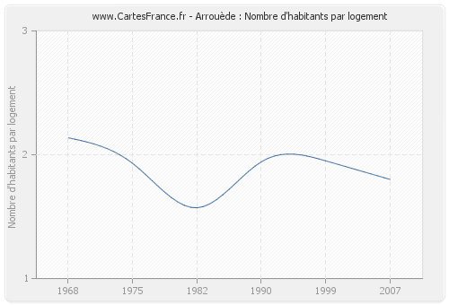 Arrouède : Nombre d'habitants par logement