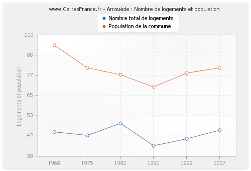 Arrouède : Nombre de logements et population