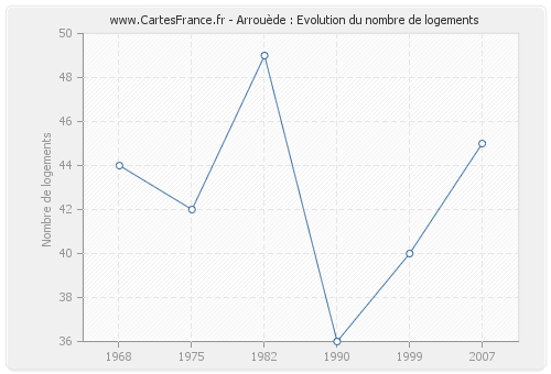 Arrouède : Evolution du nombre de logements