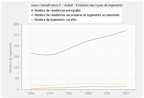 Aubiet : Evolution des types de logements