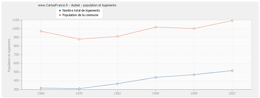 Aubiet : population et logements