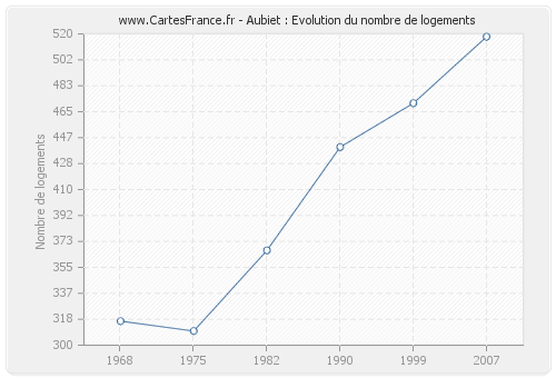 Aubiet : Evolution du nombre de logements