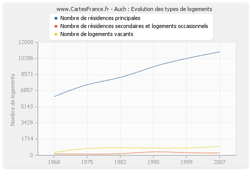 Auch : Evolution des types de logements