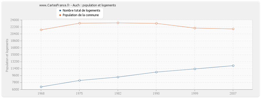 Auch : population et logements