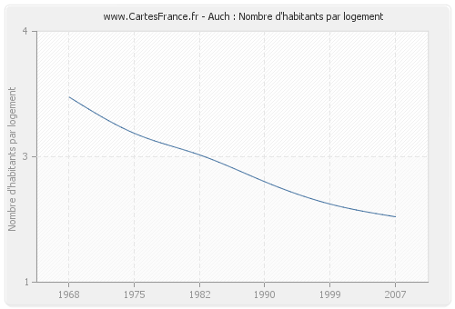 Auch : Nombre d'habitants par logement