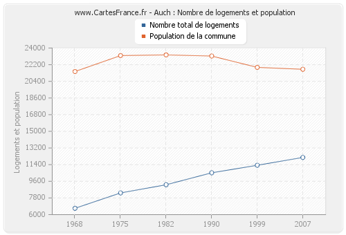 Auch : Nombre de logements et population