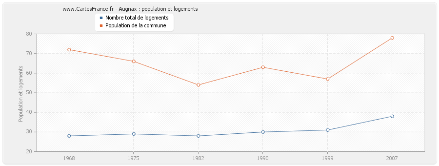 Augnax : population et logements