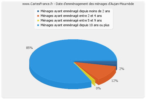 Date d'emménagement des ménages d'Aujan-Mournède