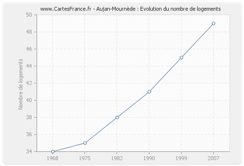 Aujan-Mournède : Evolution du nombre de logements