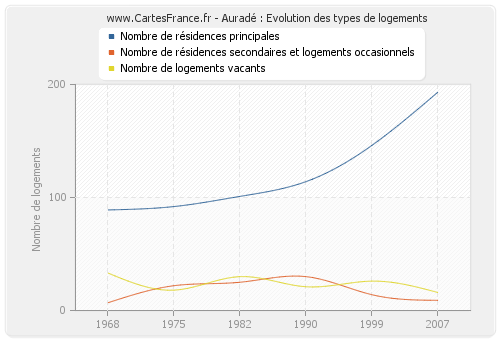 Auradé : Evolution des types de logements