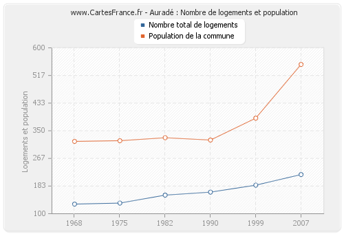 Auradé : Nombre de logements et population