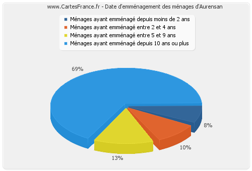 Date d'emménagement des ménages d'Aurensan