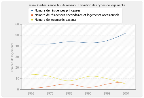 Aurensan : Evolution des types de logements