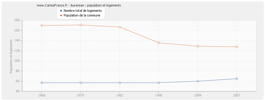 Aurensan : population et logements