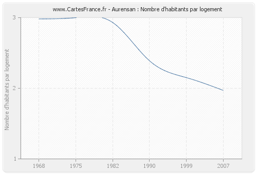 Aurensan : Nombre d'habitants par logement