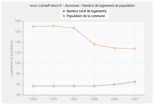 Aurensan : Nombre de logements et population