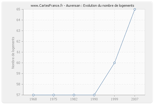 Aurensan : Evolution du nombre de logements