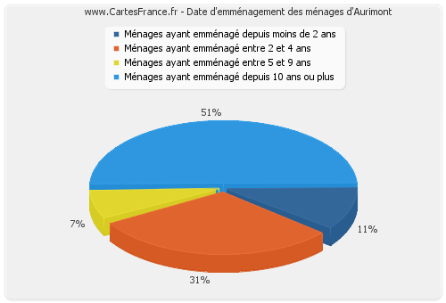 Date d'emménagement des ménages d'Aurimont