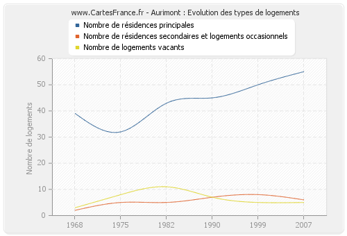 Aurimont : Evolution des types de logements