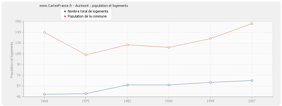 Aurimont : population et logements